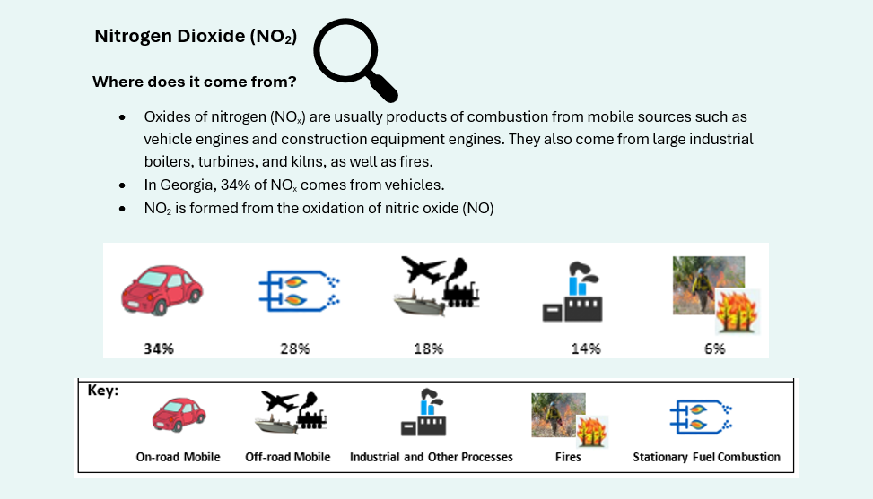 Sources of Oxides of Nitrogen (NO<sub>2</sub>)